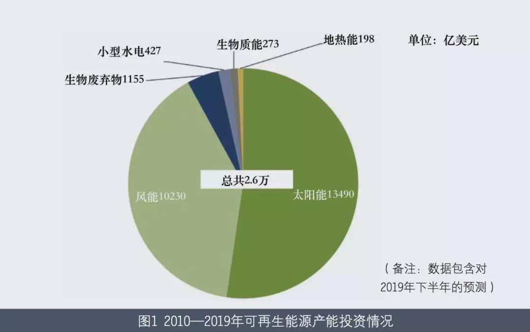 報(bào)告 | 2019年可再生能源投資趨勢(shì)概況