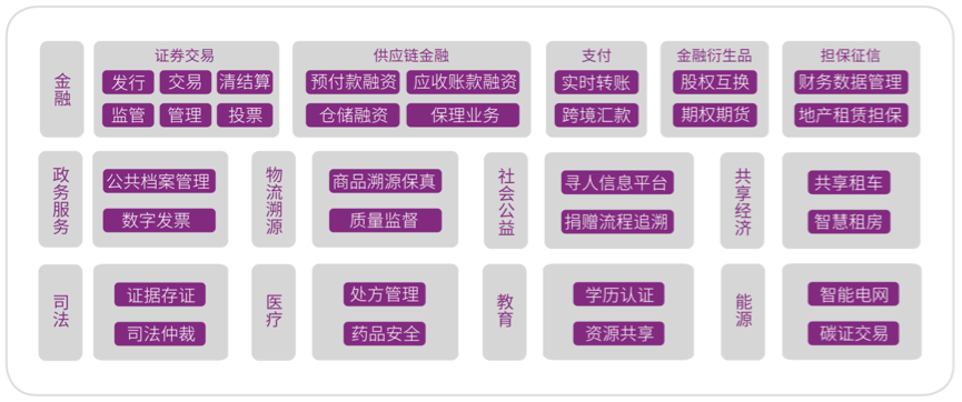 研究報告 | 能源區(qū)塊鏈技術發(fā)展現(xiàn)狀及應用分析