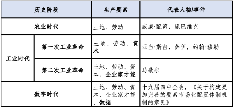 數(shù)據(jù)何以成為新的生產(chǎn)要素