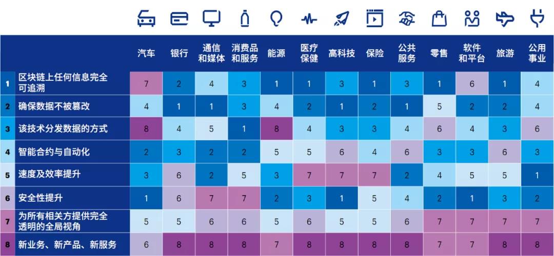 埃森哲：區(qū)塊鏈商業(yè)價值全掃描