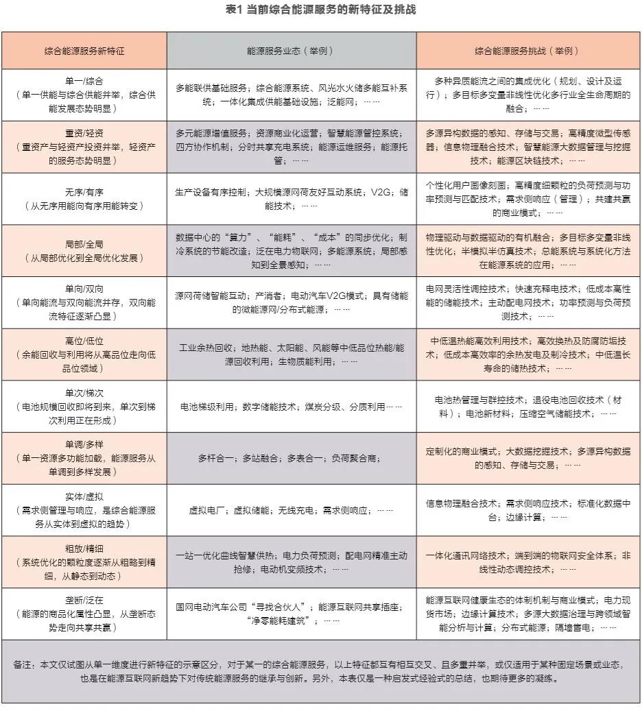 能源互聯(lián)網(wǎng)下綜合能源服務的新特征、新挑戰(zhàn)