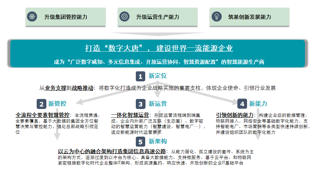 中國(guó)大唐：加快推進(jìn)數(shù)字化轉(zhuǎn)型 培育高質(zhì)量發(fā)展新動(dòng)能