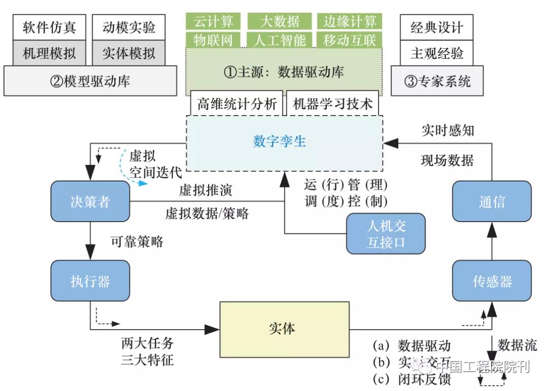李立浧院士：面向智慧能源系統(tǒng)的數(shù)字孿生技術(shù)及其應(yīng)用