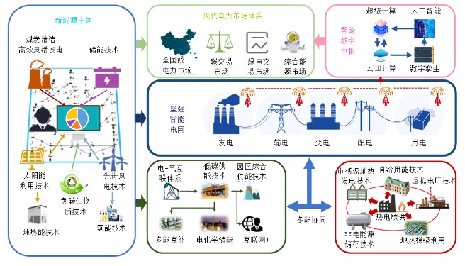 康重慶 等：新型電力系統(tǒng)形態(tài)特征與關(guān)鍵技術(shù)